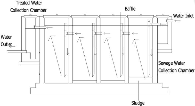 Anaerobic Baffle Reactor